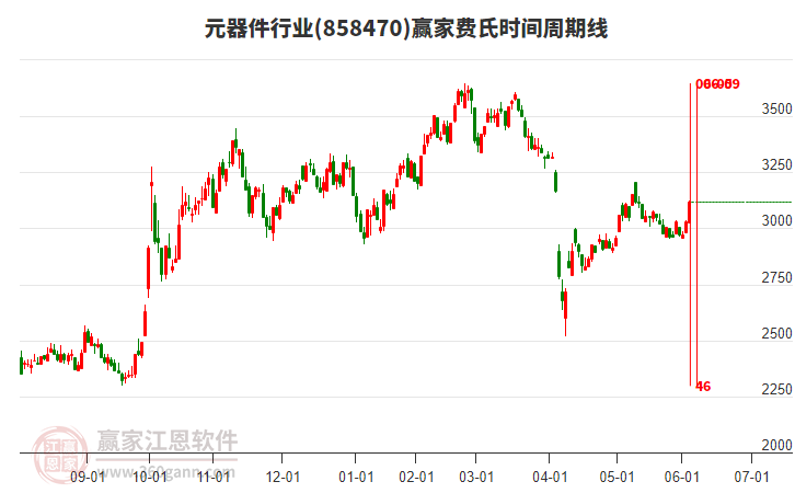 元器件行業(yè)費(fèi)氏時(shí)間周期線工具 元器件行業(yè)費(fèi)氏時(shí)間周期線工具