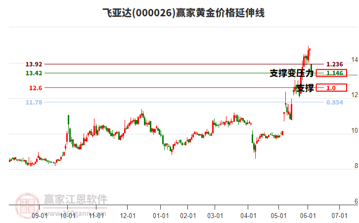 000026飛亞達黃金價格延伸線工具 000026飛亞達黃金價格延伸線工具