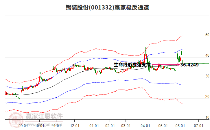 001332錫裝股份贏家極反通道工具 001332錫裝股份贏家極反通道工具