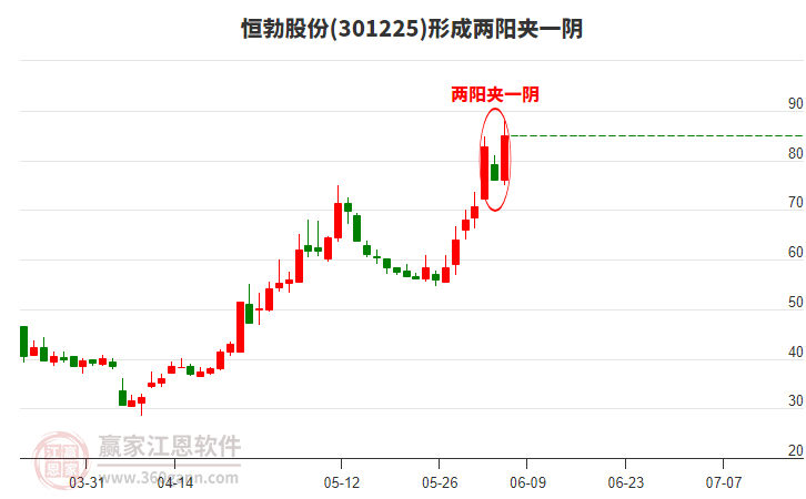 301225恒勃股份形成兩陽夾一陰形態(tài) 301225恒勃股份形成兩陽夾一陰形態(tài)