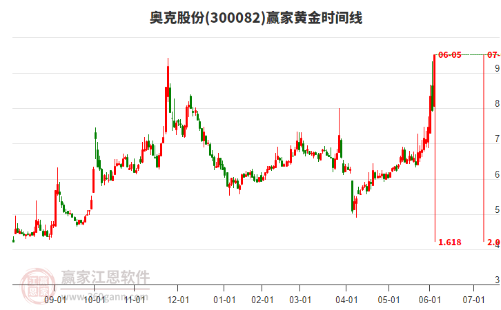 300082奧克股份黃金時(shí)間周期線工具