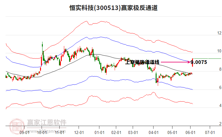 300513恒實科技贏家極反通道工具 300513恒實科技贏家極反通道工具