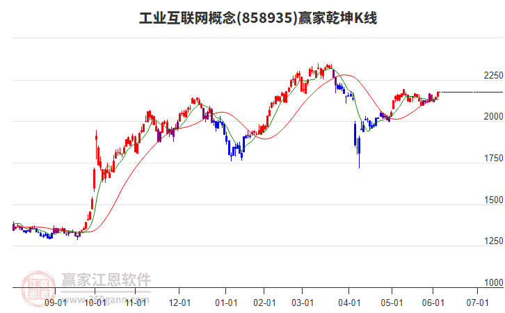 858935工業(yè)互聯(lián)網(wǎng)贏家乾坤K線工具 858935工業(yè)互聯(lián)網(wǎng)贏家乾坤K線工具