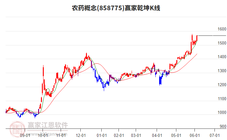 858775農(nóng)藥贏家乾坤K線工具