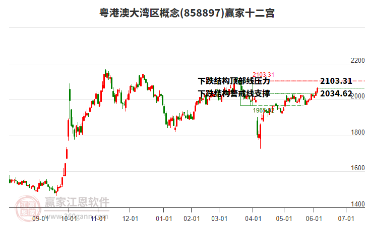 858897粵港澳大灣區(qū)贏家十二宮工具