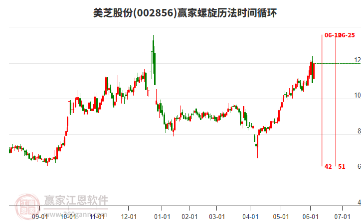 002856美芝股份螺旋歷法時間循環(huán)工具