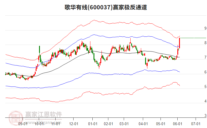 600037歌華有線(xiàn)贏家極反通道工具