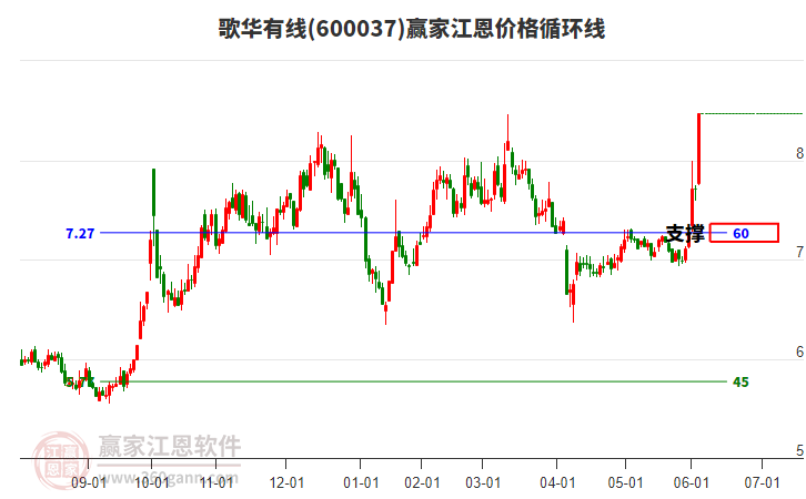 600037歌華有線(xiàn)江恩價(jià)格循環(huán)線(xiàn)工具
