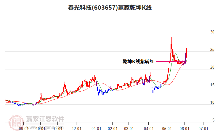 603657春光科技贏家乾坤K線工具 603657春光科技贏家乾坤K線工具