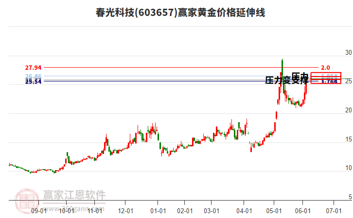 603657春光科技黃金價(jià)格延伸線工具 603657春光科技黃金價(jià)格延伸線工具