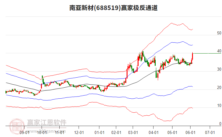 688519南亞新材贏家極反通道工具 688519南亞新材贏家極反通道工具