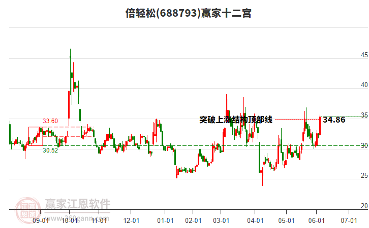 688793倍輕松贏家十二宮工具