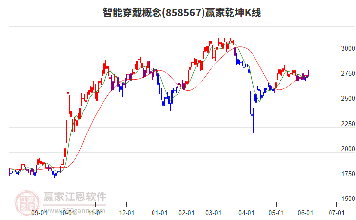 858567智能穿戴贏家乾坤K線工具