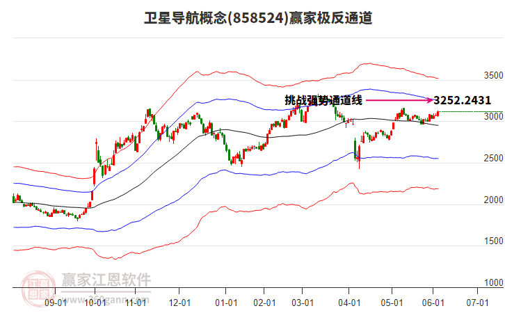 858524衛(wèi)星導航贏家極反通道工具 858524衛(wèi)星導航贏家極反通道工具
