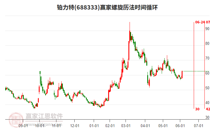 688333鉑力特螺旋歷法時間循環(huán)工具 688333鉑力特螺旋歷法時間循環(huán)工具