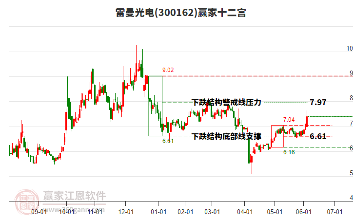 300162雷曼光電贏家十二宮工具