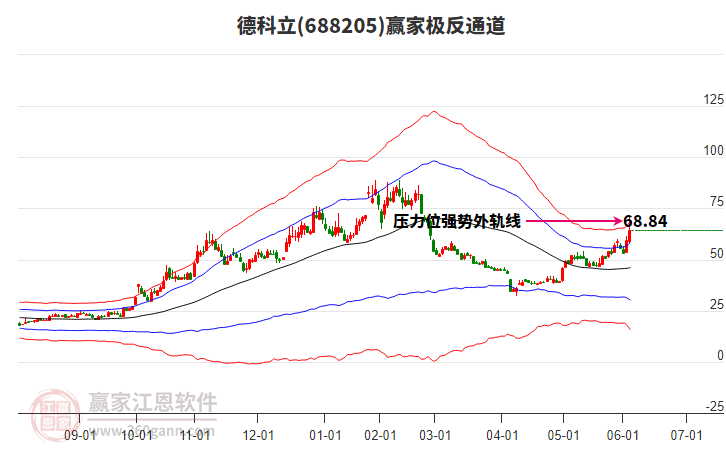 688205德科立贏家極反通道工具
