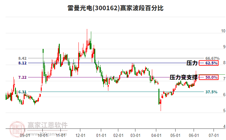 300162雷曼光電波段百分比工具
