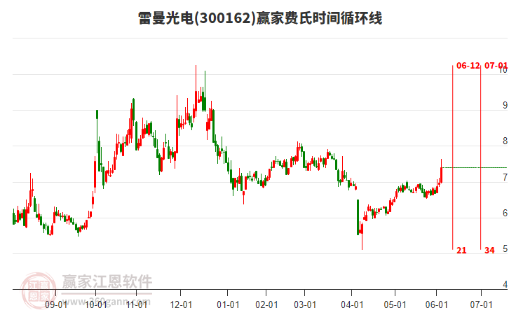 300162雷曼光電費氏時間循環(huán)線工具