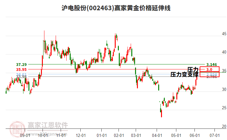 002463滬電股份黃金價(jià)格延伸線工具
