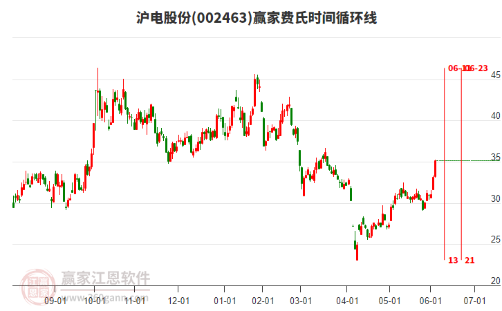 002463滬電股份費(fèi)氏時(shí)間循環(huán)線工具