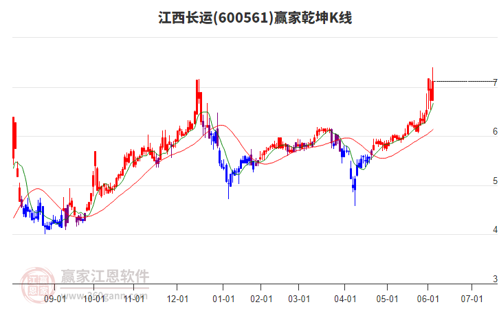 600561江西長(zhǎng)運(yùn)贏家乾坤K線工具 600561江西長(zhǎng)運(yùn)贏家乾坤K線工具