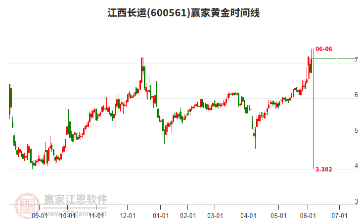 600561江西長(zhǎng)運(yùn)黃金時(shí)間周期線工具 600561江西長(zhǎng)運(yùn)黃金時(shí)間周期線工具