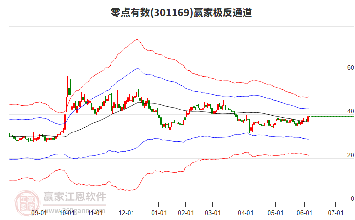 301169零點(diǎn)有數(shù)贏家極反通道工具 301169零點(diǎn)有數(shù)贏家極反通道工具