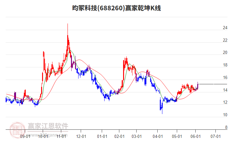 688260昀冢科技贏家乾坤K線工具