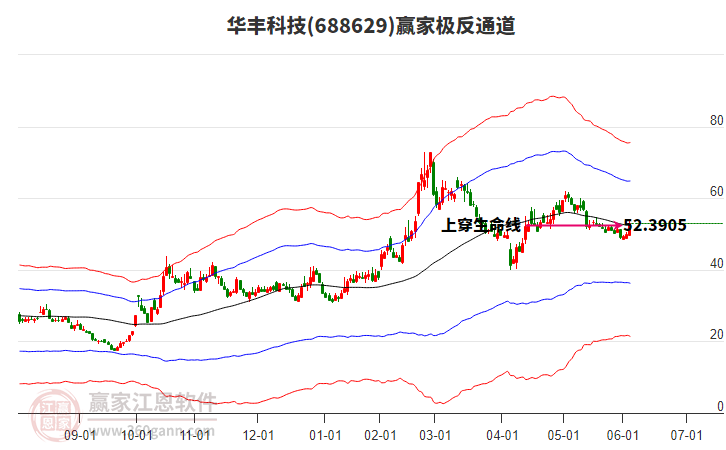688629華豐科技贏家極反通道工具 688629華豐科技贏家極反通道工具