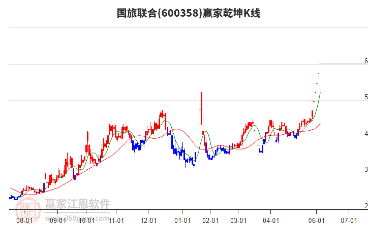 600358國旅聯(lián)合贏家乾坤K線工具