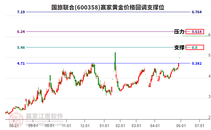 600358國旅聯(lián)合黃金價格回調(diào)支撐位工具