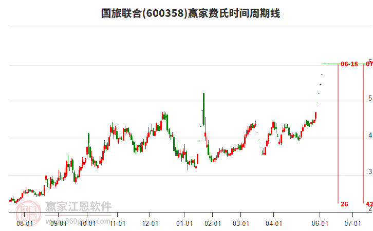 600358國旅聯(lián)合費(fèi)氏時間周期線工具