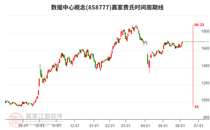 數(shù)據(jù)中心概念費(fèi)氏時(shí)間周期線工具