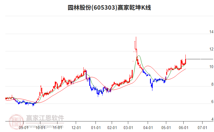 605303園林股份贏家乾坤K線工具