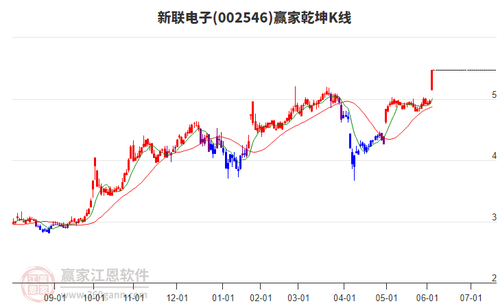 002546新联电子赢家乾坤K线工具