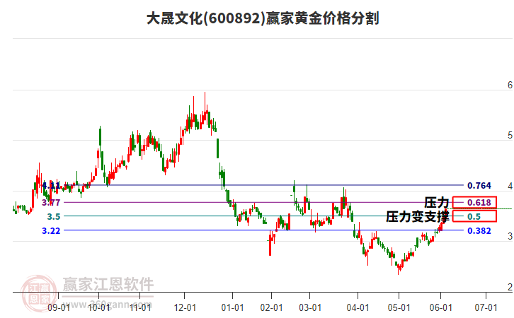 600892大晟文化黃金價格分割工具 600892大晟文化黃金價格分割工具