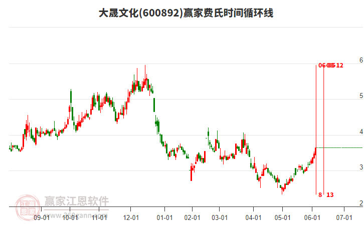 600892大晟文化費(fèi)氏時間循環(huán)線工具 600892大晟文化費(fèi)氏時間循環(huán)線工具