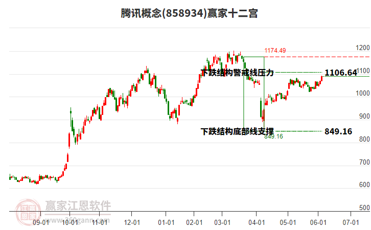 858934騰訊贏家十二宮工具