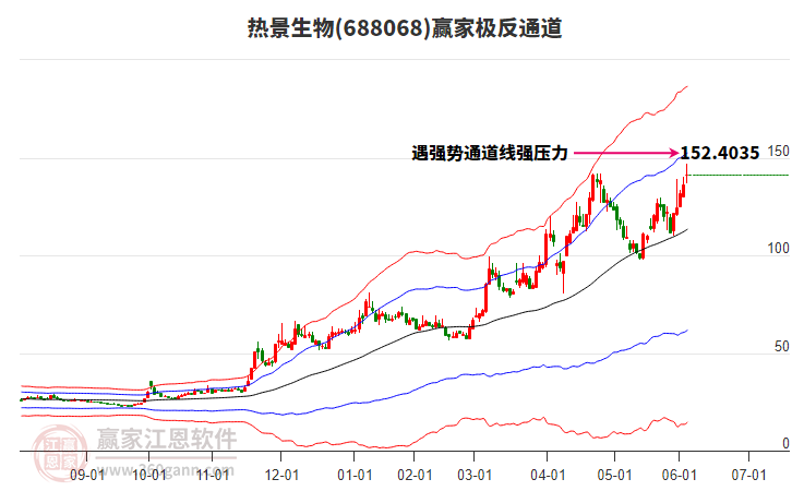 688068熱景生物贏家極反通道工具