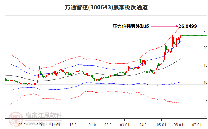 300643萬通智控贏家極反通道工具