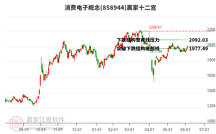 858944消費(fèi)電子贏家十二宮工具