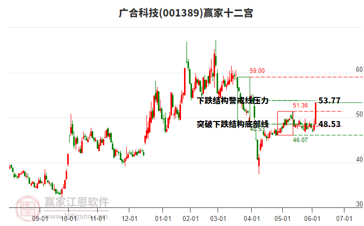 001389廣合科技贏家十二宮工具