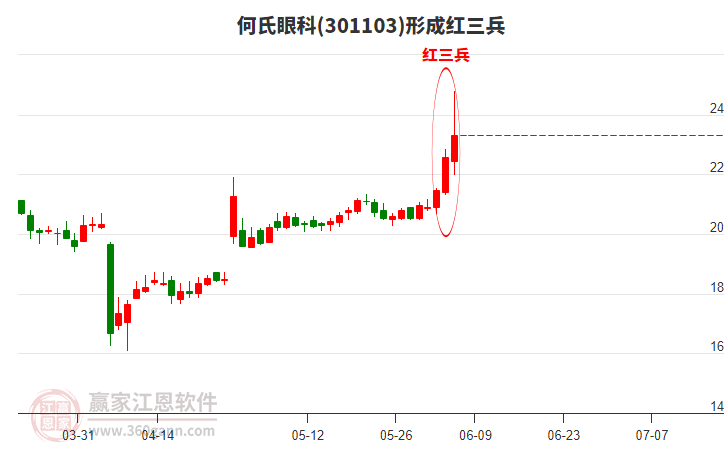 301103何氏眼科形成頂部紅三兵形態(tài)