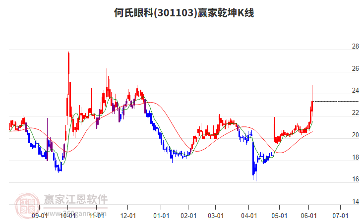 301103何氏眼科贏家乾坤K線工具