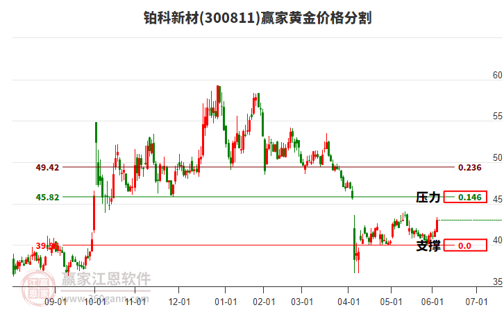 300811鉑科新材黃金價格分割工具 300811鉑科新材黃金價格分割工具