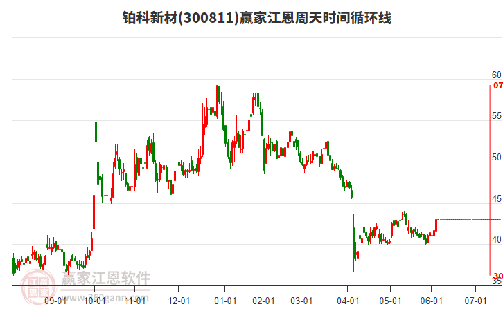 300811鉑科新材江恩周天時間循環(huán)線工具 300811鉑科新材江恩周天時間循環(huán)線工具