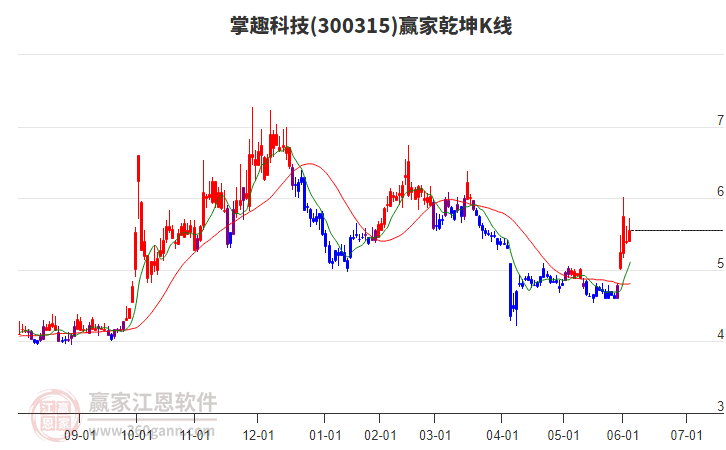 300315掌趣科技贏家乾坤K線工具 300315掌趣科技贏家乾坤K線工具