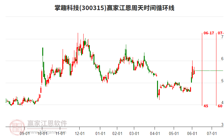 300315掌趣科技江恩周天時(shí)間循環(huán)線工具 300315掌趣科技江恩周天時(shí)間循環(huán)線工具
