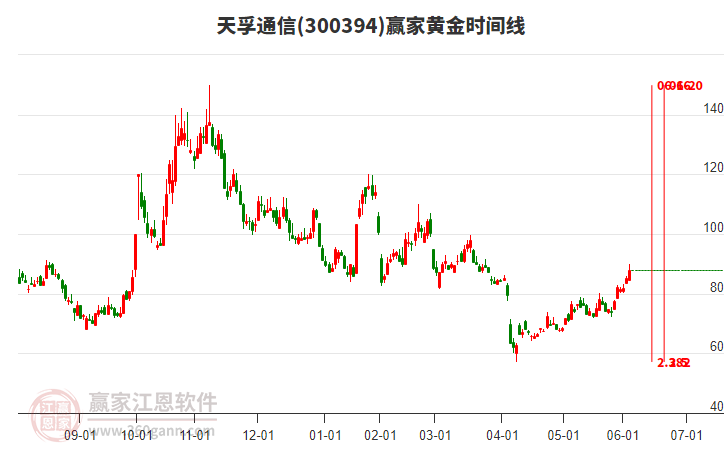 300394天孚通信黃金時間周期線工具 300394天孚通信黃金時間周期線工具